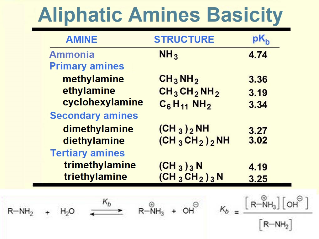 Basicity