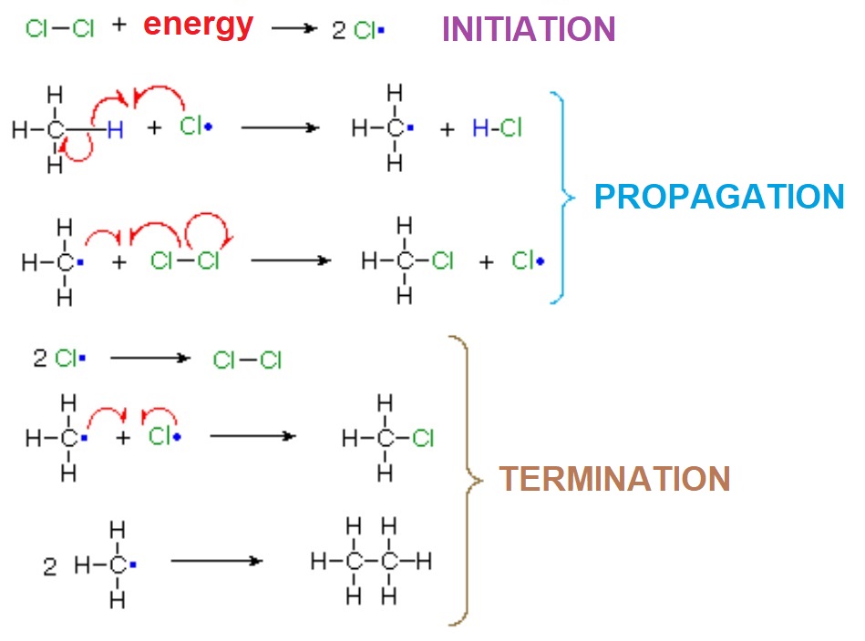 Chlorination of methane